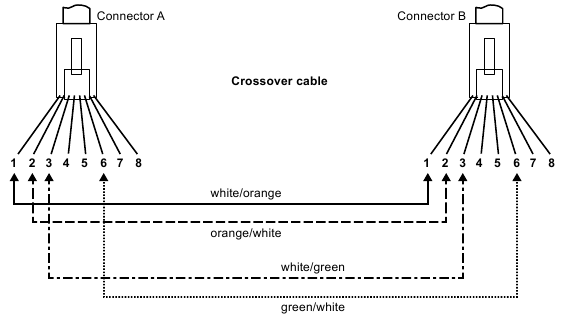 Crossover twisted-pair kabel