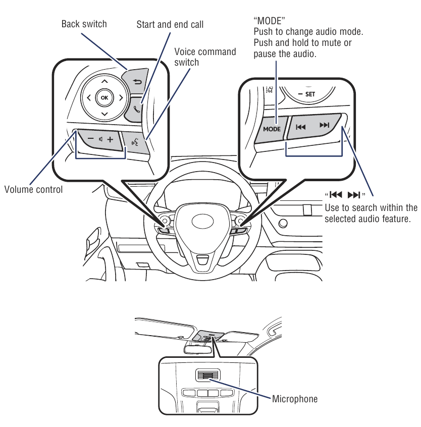 Stuurwielschakelaars & telefoonbediening (Bluetooth)