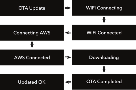 Updates