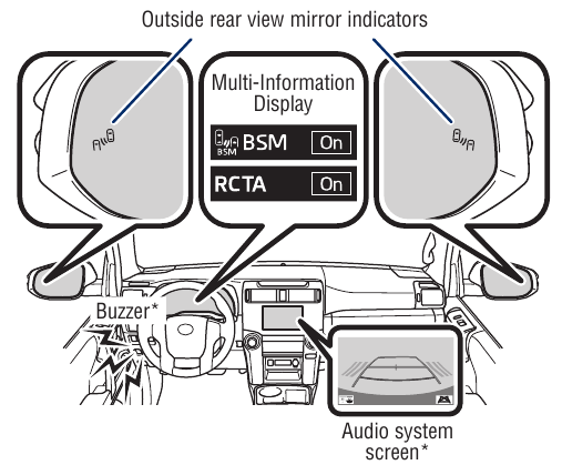 Blind Spot Monitor (BSM) (Dodehoekbewaking) en Rear Cross Traffic Alert (Waarschuwing voor kruisend verkeer achter)