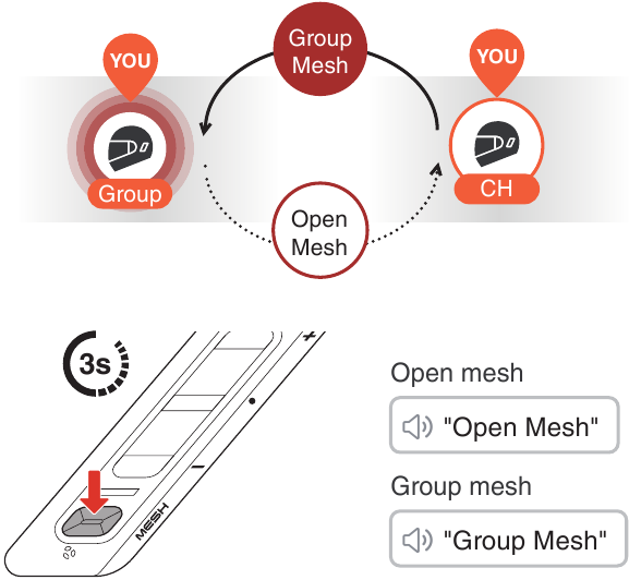 Schakelen tussen Open/Group Mesh