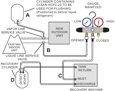 METERS/APPARATUUR AANSLUITEN VOOR DE SPOELPROCEDURE