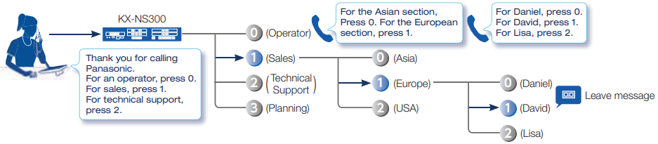 Klantenservice - Automatische telefoniste/Voice Mail-systeem