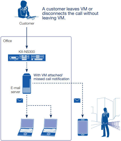 Klantenservice - Verbeterd Voice Mail-systeem