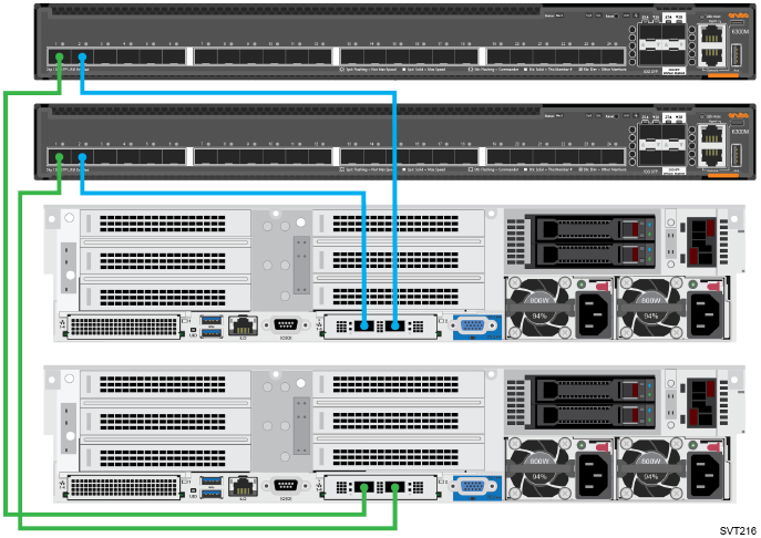 10/25/100/200 GbE-netwerkconfiguratiebekabeling