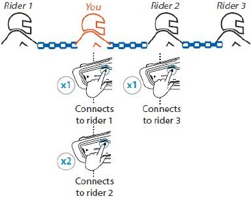 Een 4-weg Bluetooth-conferentie starten