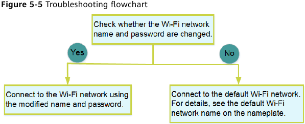 Stroomschema voor probleemoplossing