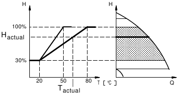 Temperatuurinvloed