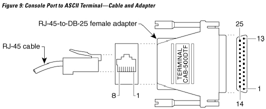 Consolepoort naar ASCII-terminalassembly en pintoewijzing