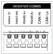 Invertercommunicatiepoorten