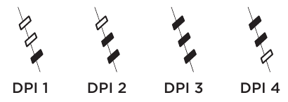 DPI-indicatoren