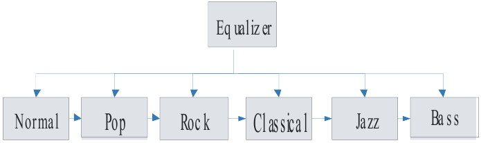 De functie van het apparaat - Equalizers