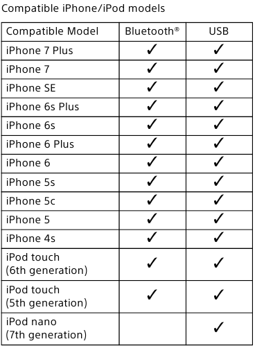 Compatibele iPhone/iPod-modellen