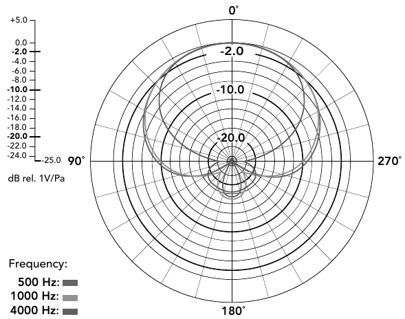 Cardio&iuml;de polair diagram