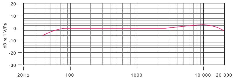 Frequentieresponsgrafiek