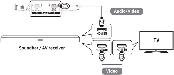 Aansluiten op een HDMI-soundbar met pass-through