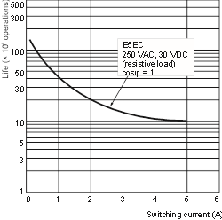 Elektrische levensduurcurve voor relais