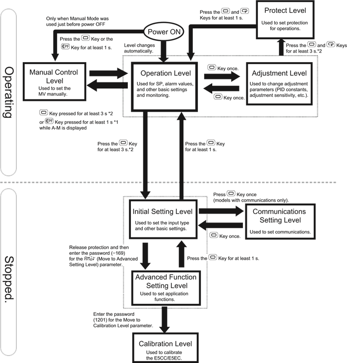 Diagram instelniveaus