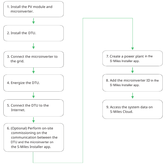 Stappen voor systeeminstallatie