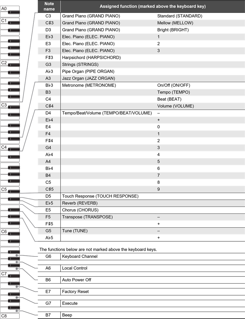 Keyboard Function List