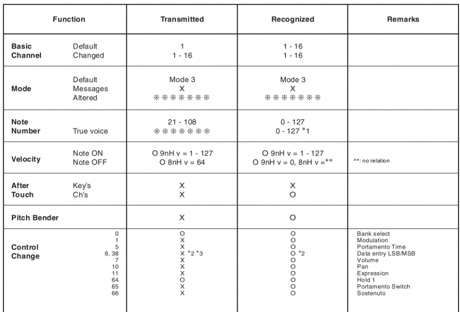 MIDI Implementation Chart - Tabel 1