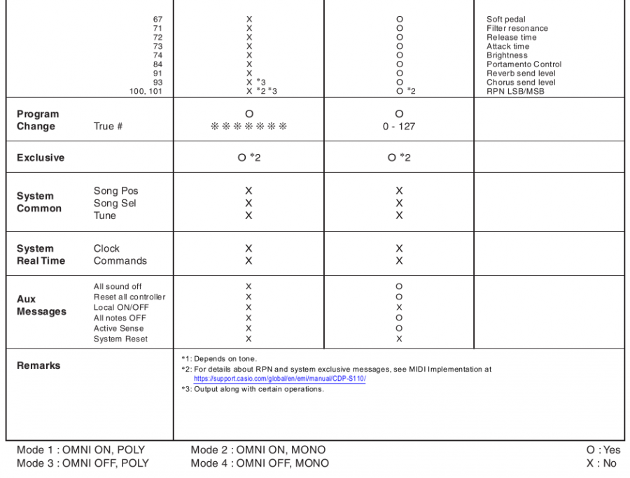 MIDI Implementation Chart - Tabel 2