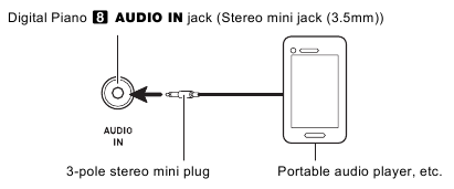 Een extern apparaat afspelen vanaf de digitale piano