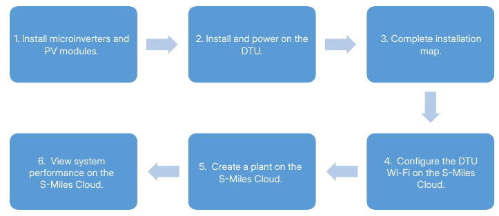Installatievolgorde van het systeem