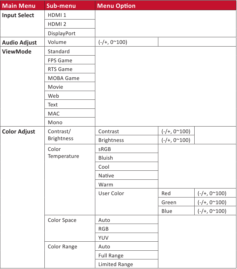 Menustructuur On-Screen Display - Deel 1