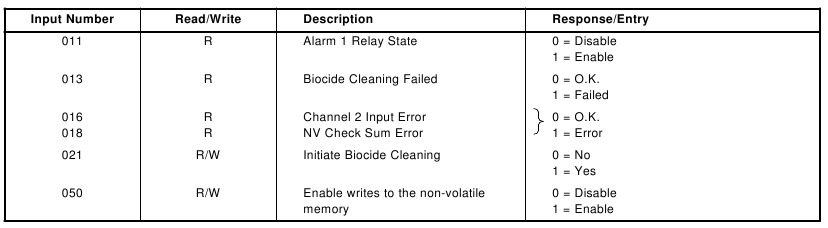 Biocide-reinigingscontrole spoelen