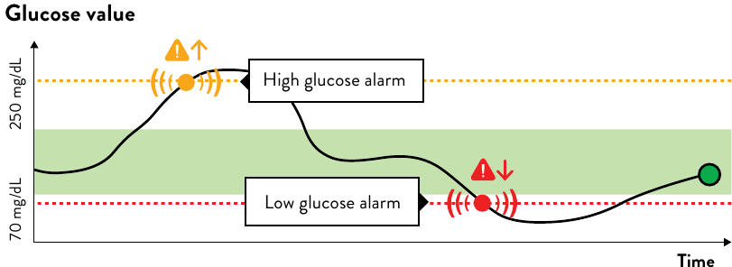 Realtime glucosealarmen