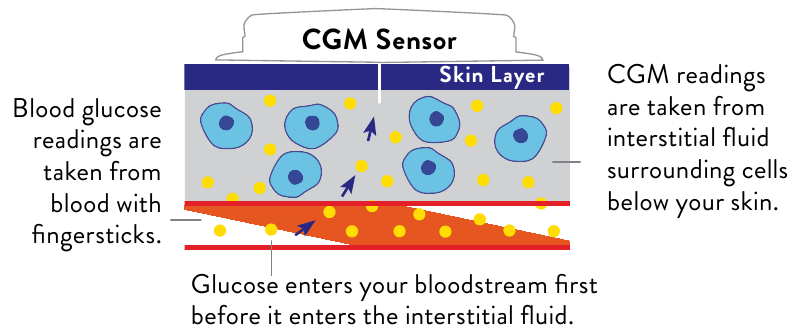 CGM-waarden bekijken
