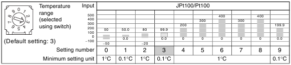 Temperatuurbereik - Deel 2