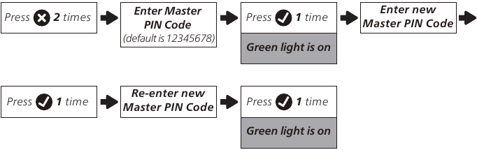 Standaard Master PIN Code wijzigen