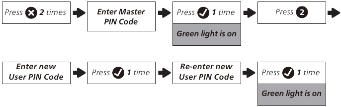 Het apparaat programmeren - Een gebruikers-PIN Code toevoegen