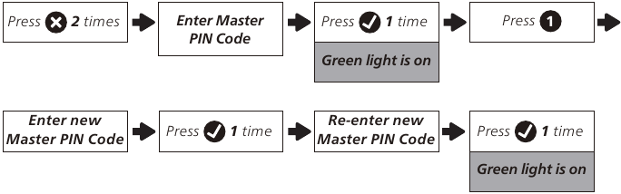 Het apparaat programmeren - De Master PIN Code wijzigen