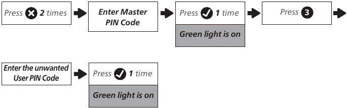 Het apparaat programmeren - De gebruikers-PIN Code verwijderen