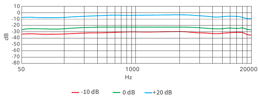 Frequentiebereik (0dB=1V/Pa)