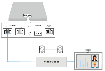 Analoog audiosignaal naar videocodec