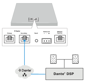 Digitaal audiosignaal naar Dante&reg; DSP - Split-modus