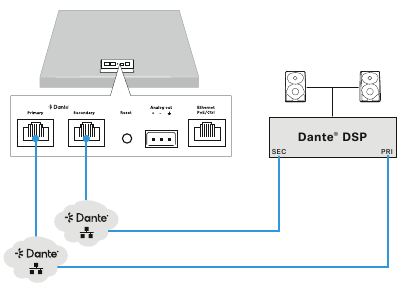 Digitaal redundant signaal naar twee Dante&reg; DSP
