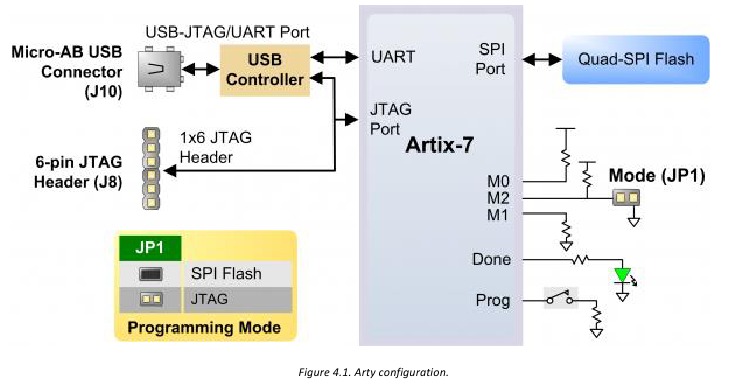 FPGA-configuratie