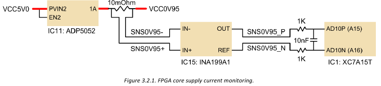 Stroombewaking van FPGA Core-voeding