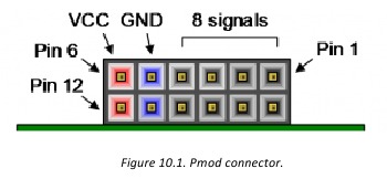 Pmod-connectoren