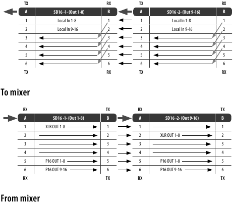 Kanaalbeheer - SD16-kanaalroutering