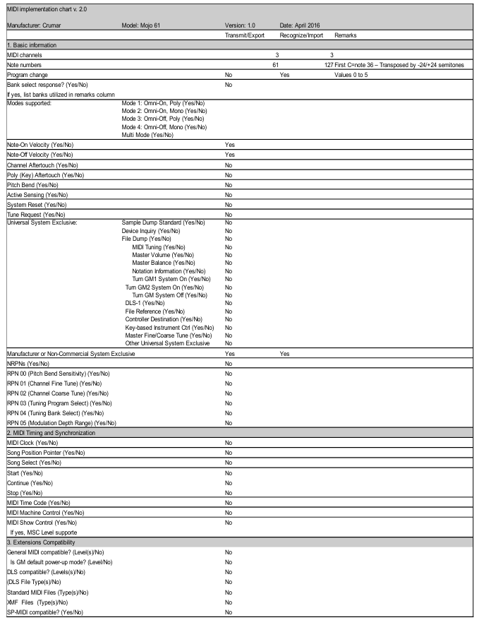 MIDI-FUNCTIES EN IMPLEMENTATIESCHEMA
