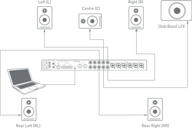 Werken met surround sound