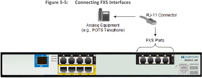 De FXS-interfaces aansluiten