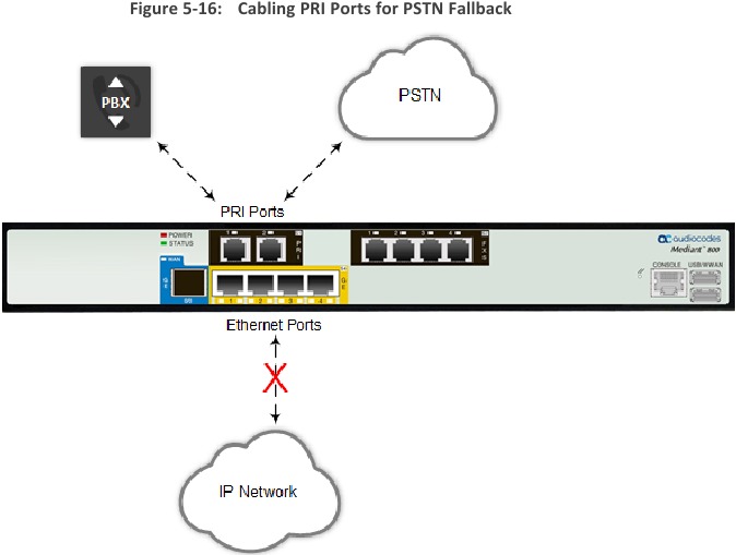 De PRI-poorten aansluiten voor PSTN-fallback