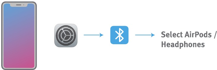 Uw AirPods opnieuw verbinden met een smartphone